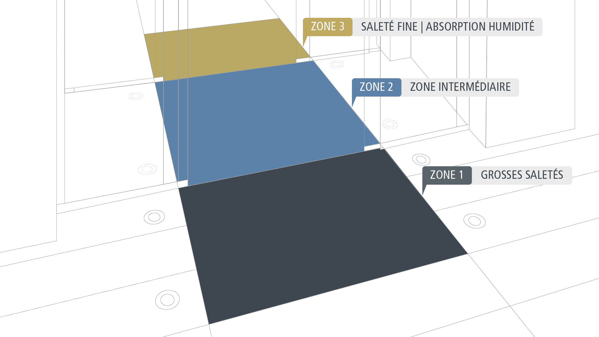 Trois zones de passage